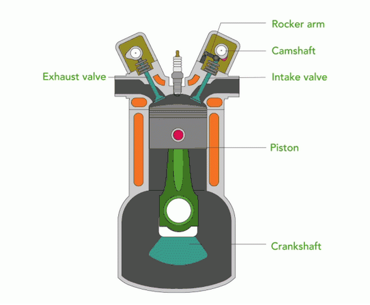 Internal Combustion Engine Basics Department Of Energy